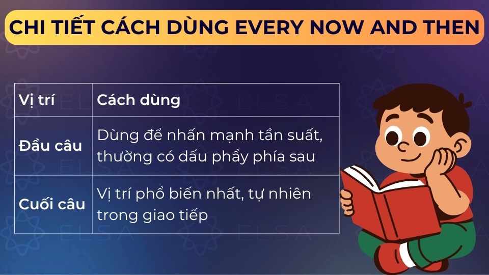 Every now and then có thể đứng đầu câu hoặc cuối câu