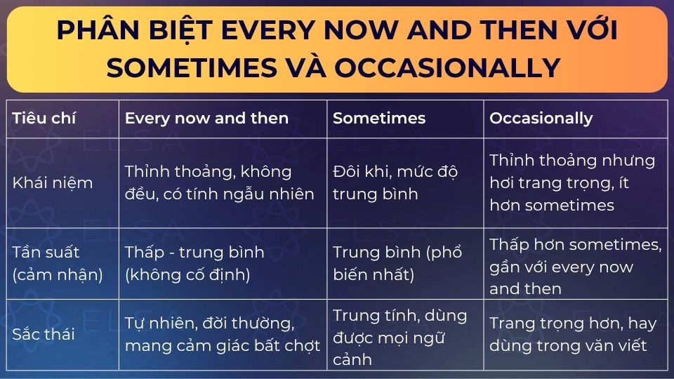 Sự khác biệt giữa every now and then, sometimes và occasionally