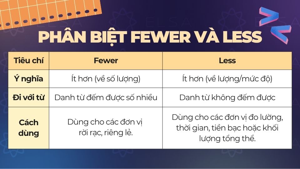 Phân biệt Fewer và Less chi tiết