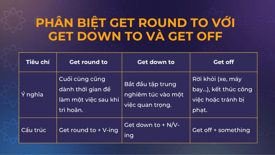 Phân biệt get round to với get down to và get off