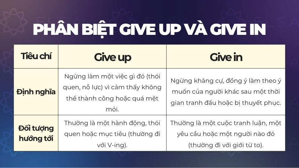Phân biệt Give up và Give in