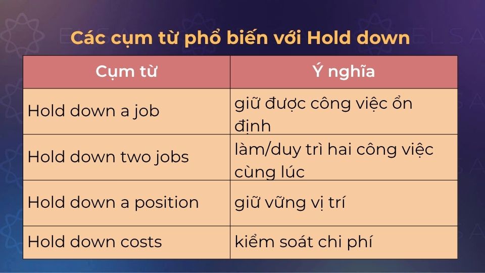 Các cụm từ phổ biến với Hold down bạn cần biết