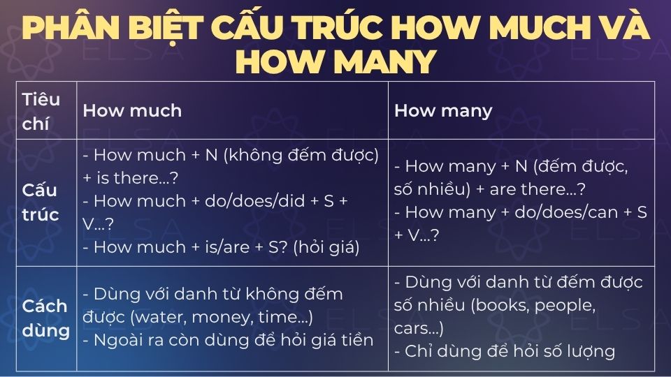Bảng phân biệt cấu trúc how much và how many Bảng phân biệt cấu trúc how much và how many