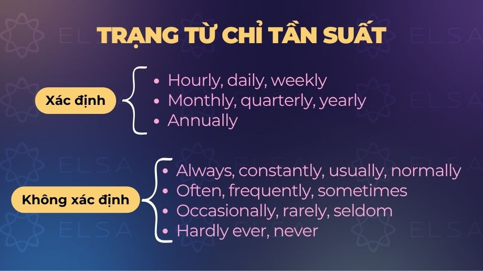 Các trạng từ chỉ tần suất xác định và không xác định Các trạng từ chỉ tần suất xác định và không xác định