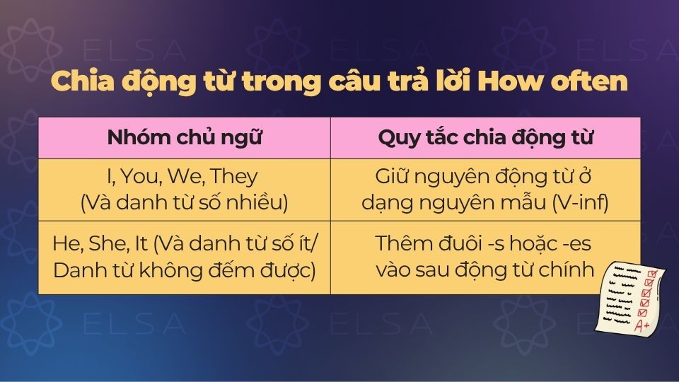 Chia động từ trong câu trả lời câu hỏi How often Chia động từ trong câu trả lời câu hỏi How often