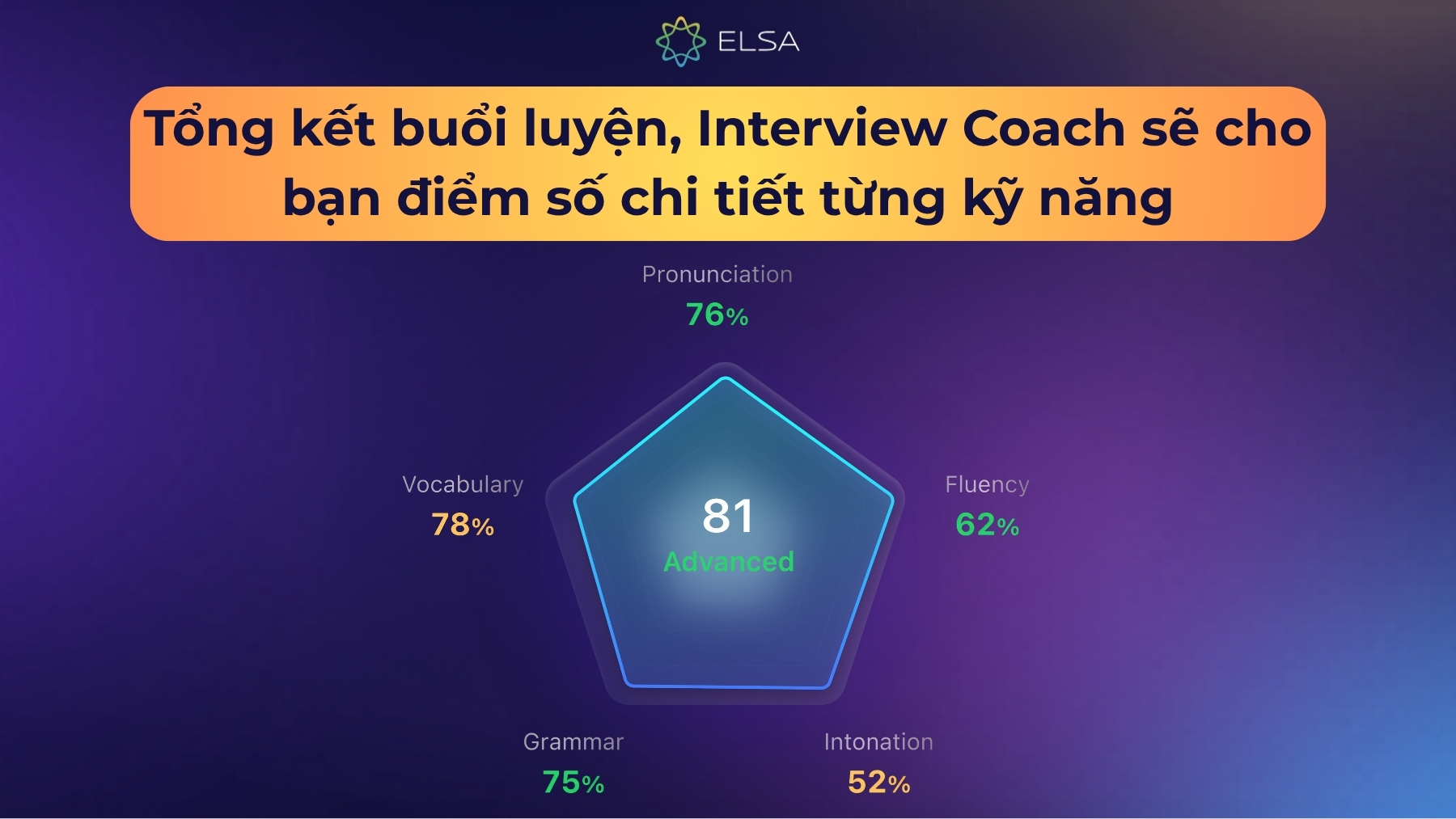 Interview Coach sẽ đưa ra bảng thống kê đánh giá sau khi bạn kết thúc buổi luyện tập