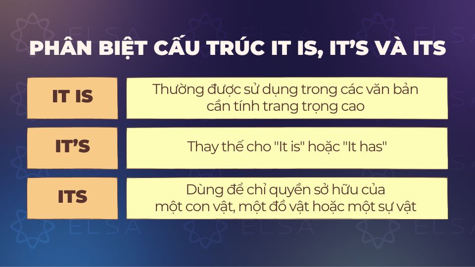 Phân biệt cấu trúc It is, It’s và Its