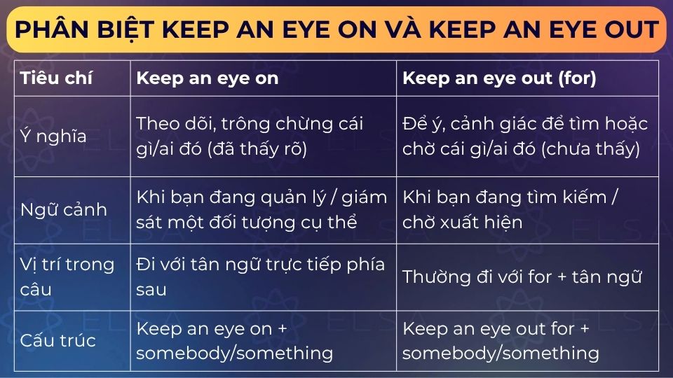Phân biệt Keep an eye on và Keep an eye out