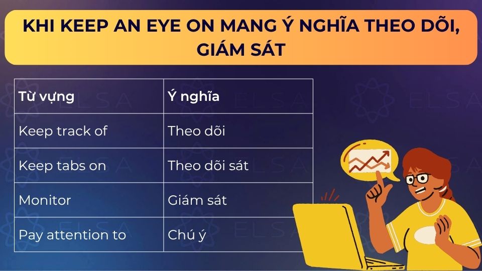 Các từ đồng nghĩa với Keep an eye on khi mang ý nghĩa theo dõi, giám sát