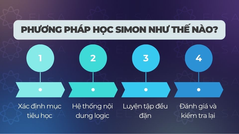 Phương pháp học Simon bao gồm 4 bước
