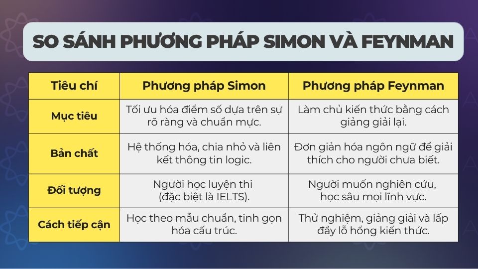 So sánh phương pháp Simon và Feynman