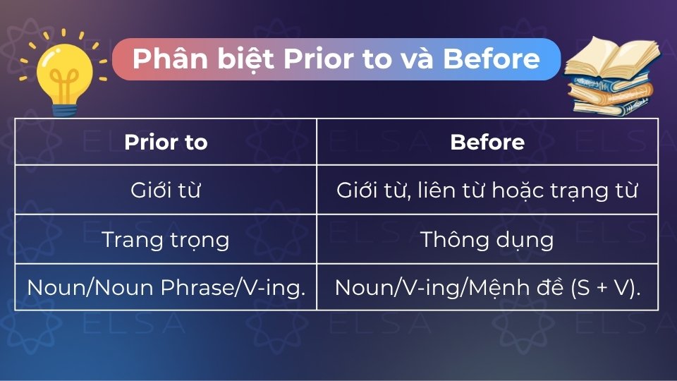 Prior to dùng trong văn cảnh trang trọng, còn Before phổ biến hơn và đi được với mệnh đề Prior to dùng trong văn cảnh trang trọng, còn Before phổ biến hơn và đi được với mệnh đề