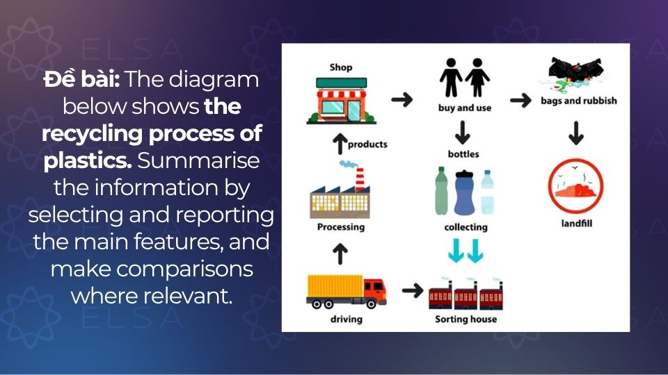 Đề bài mẫu 1 của Writing Task 1 Process
