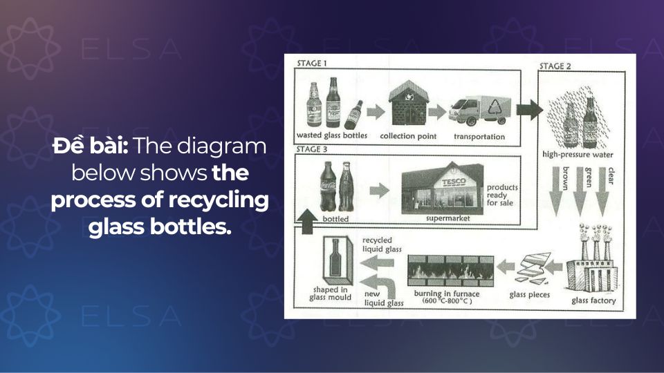 Đề bài mẫu 2 của Writing Task 1 Process