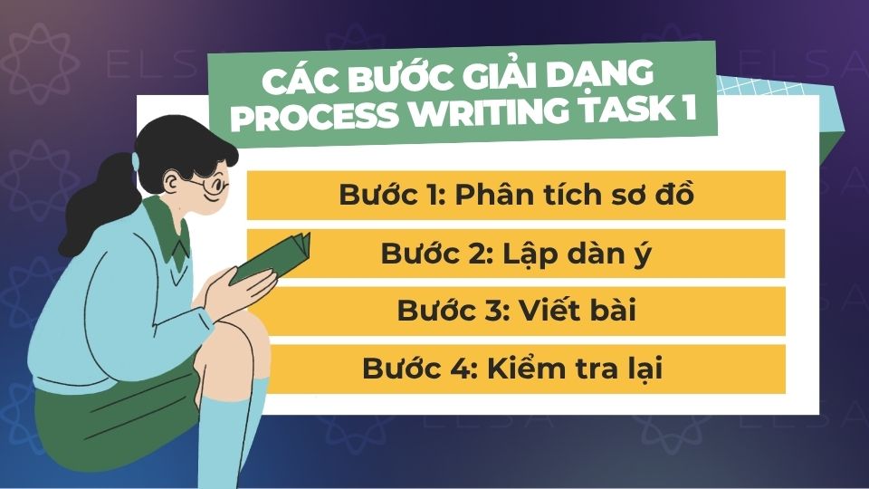 Có 4 bước giải dạng bài Process Writing Task 1