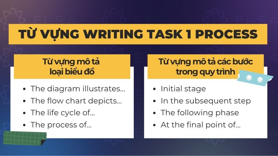 Từ vựng Writing Task 1 Process mô tả loại biểu đồ và các bước trong quy trình