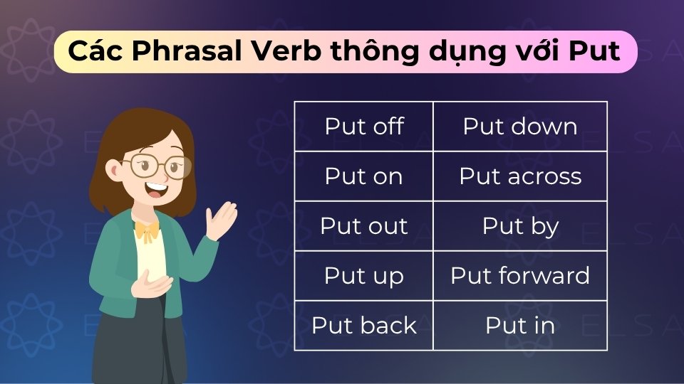 Các cụm phổ biến gồm Put off (hoãn), Put on (mặc), Put out (dập tắt) và Put up (dựng lên)