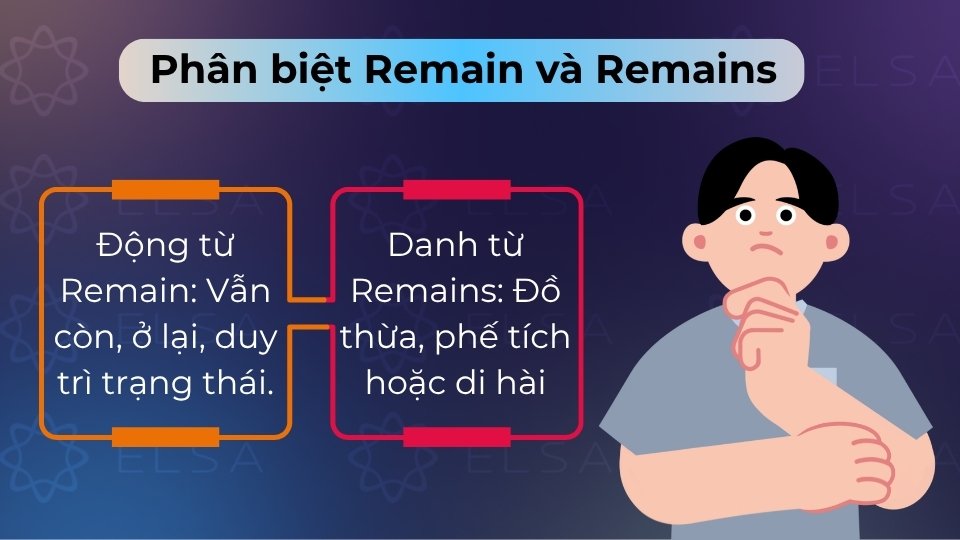 Remain (v) là vẫn còn/ở lại, còn Remains (n) là đồ thừa/phế tích/di hài (luôn có đuôi -s)