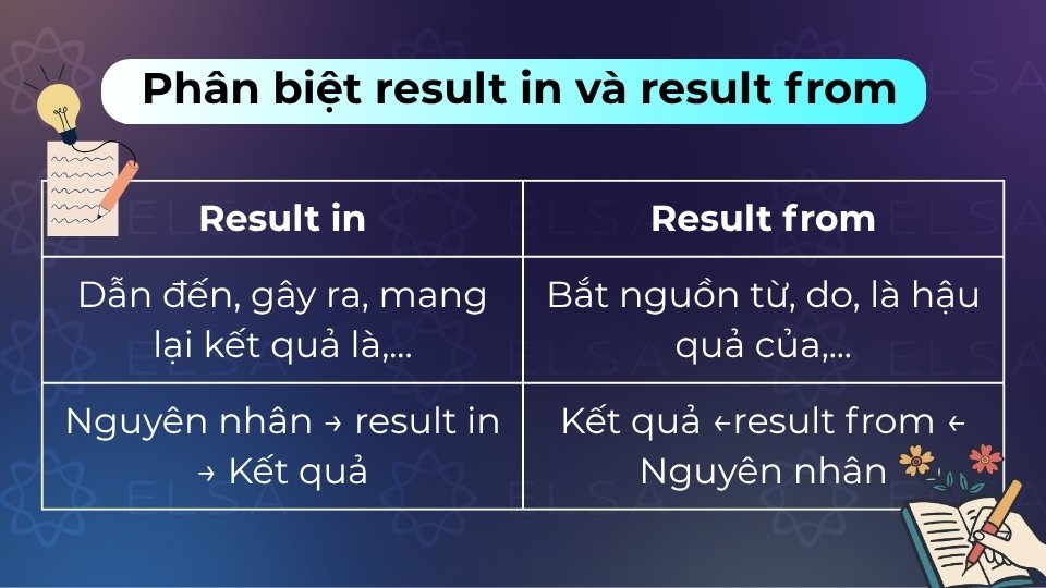 Result in dẫn đến kết quả, còn result from bắt nguồn từ nguyên nhân cụ thể