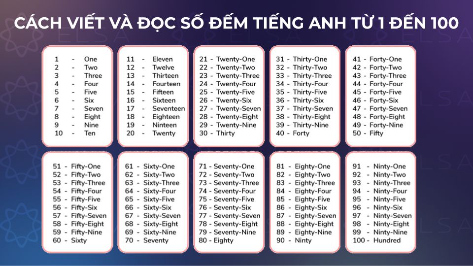 Cách viết và đọc số đếm tiếng Anh từ 1 đến 100