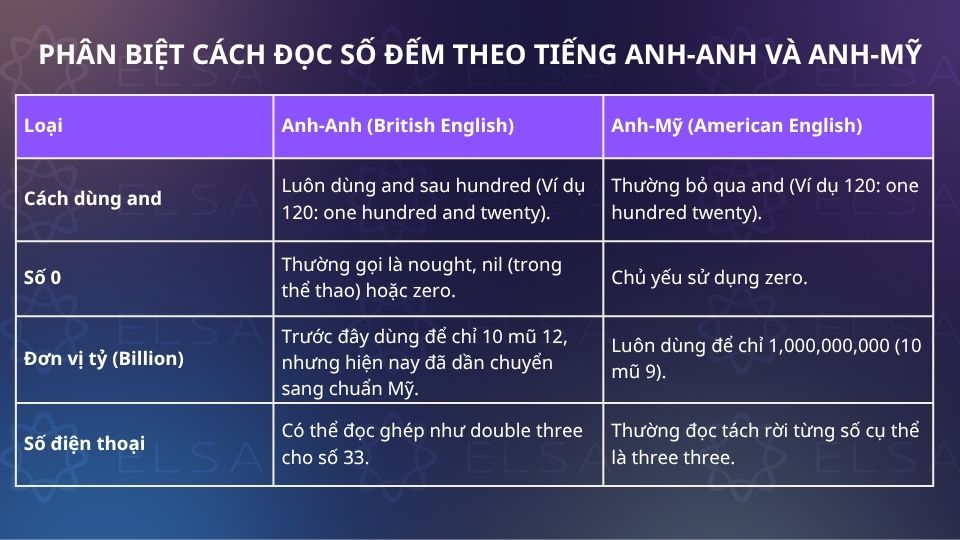 Phân biệt cách đọc số đếm theo tiếng Anh-Anh và Anh-Mỹ