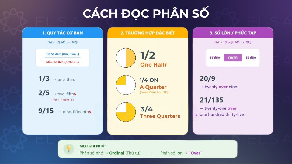 Cách đọc phân số trong tiếng Anh