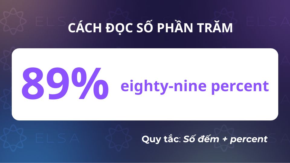 Cách đọc số phần trăm trong tiếng Anh
