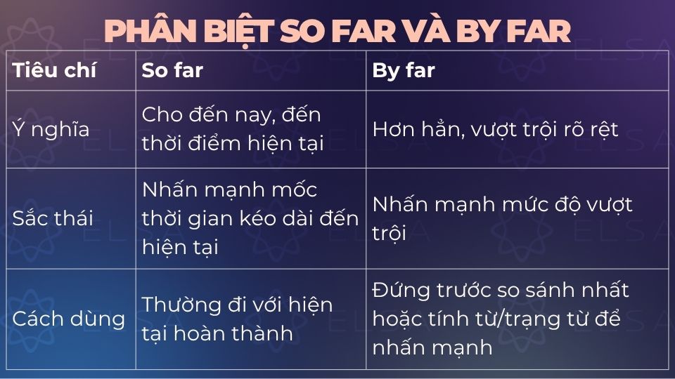 Bảng phân biệt so far và by far Bảng phân biệt so far và by far