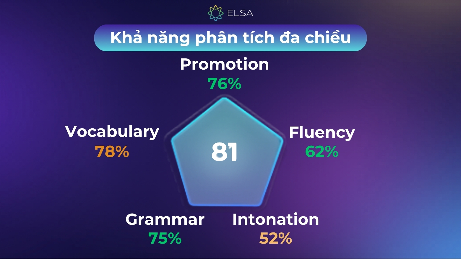 Khả năng phân tích đa chiều là điểm khác biệt giúp Speech Analyzer của ELSA Speak dẫn đầu thị trường