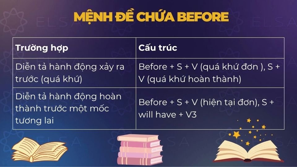 Mệnh đề chứa before