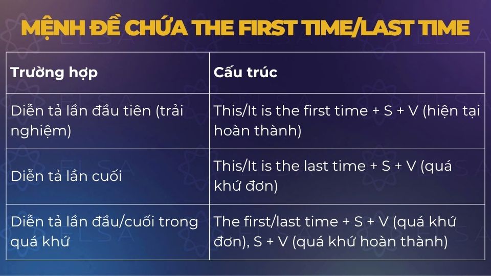 Cấu trúc mệnh đề the first time