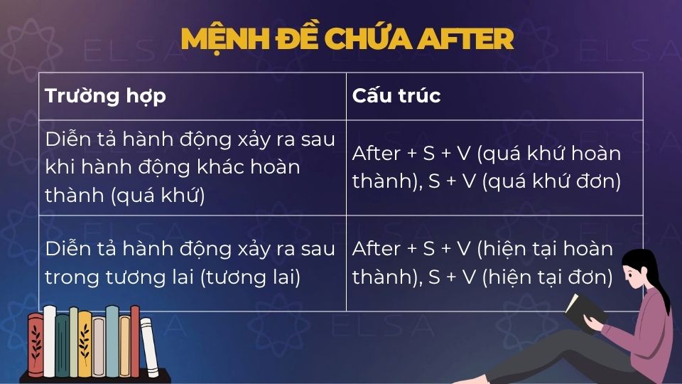 Mệnh đề chứa After