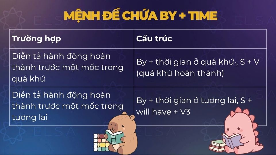 Mệnh đề chứa By + time