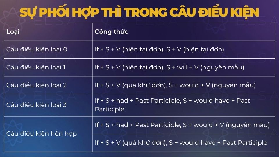 Tổng hợp các loại câu điều kiện cơ bản