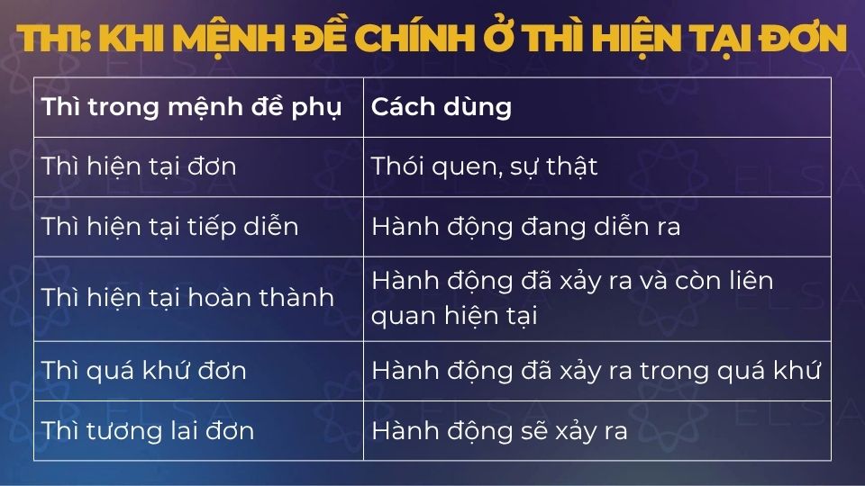 TH1: Khi mệnh đề chính ở thì hiện tại đơn