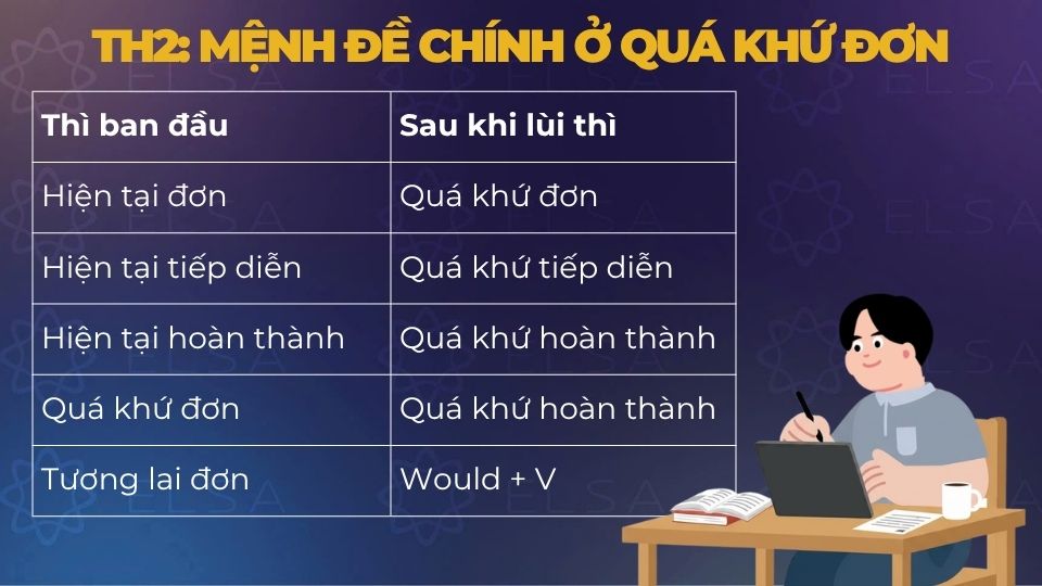TH2: Mệnh đề chính ở quá khứ đơn