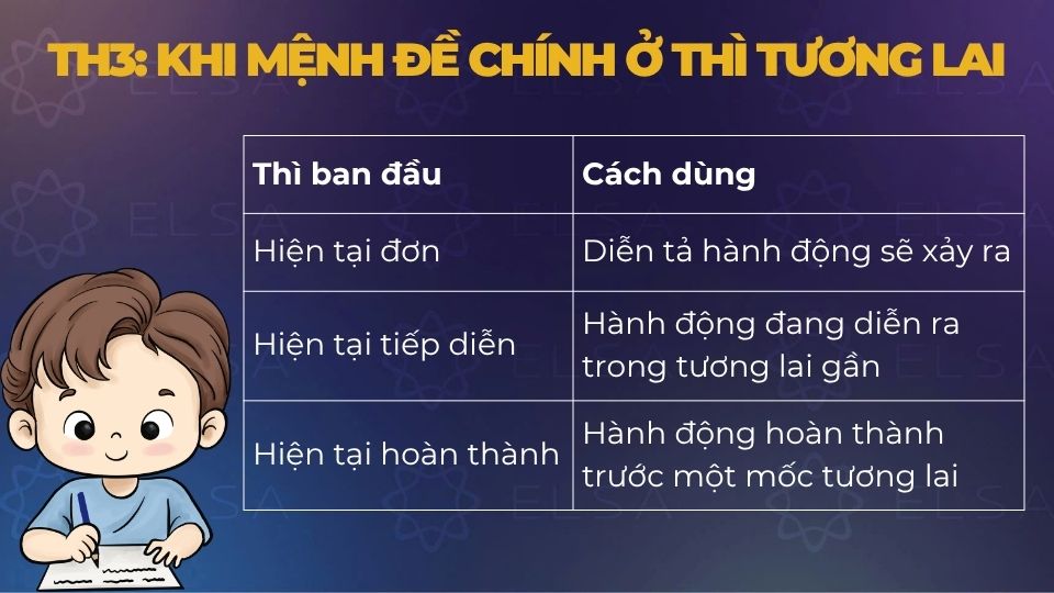 TH3: Khi mệnh đề chính ở thì tương lai