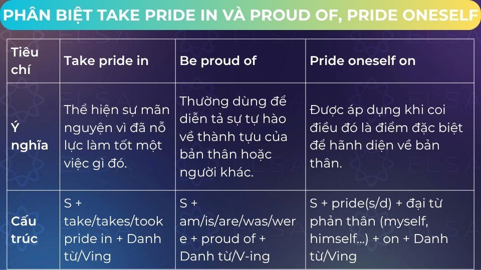 Cách phân biệt Take pride in với Proud of, Pride oneself Cách phân biệt take pride in với proud of, pride oneself