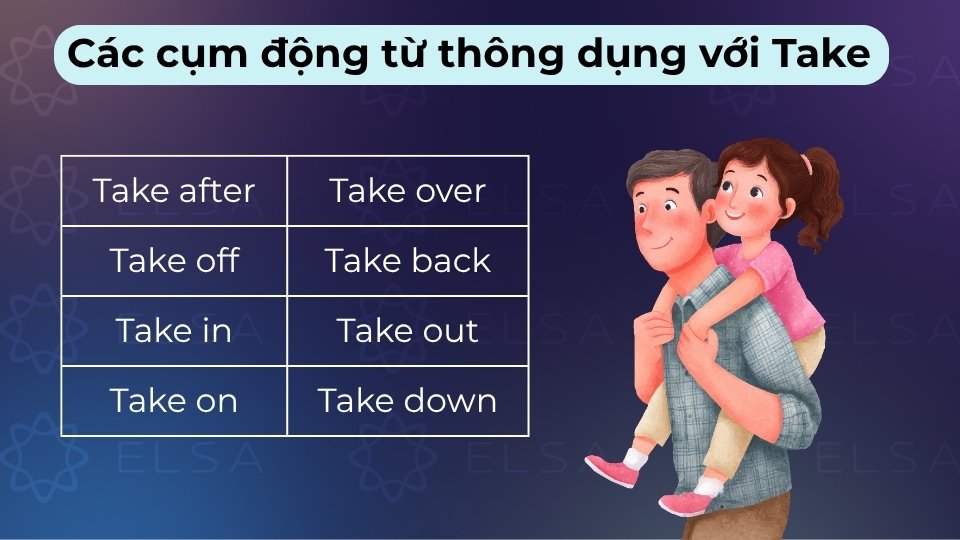 Các cụm phổ biến gồm Take off, Take after, Take over, Take in,...