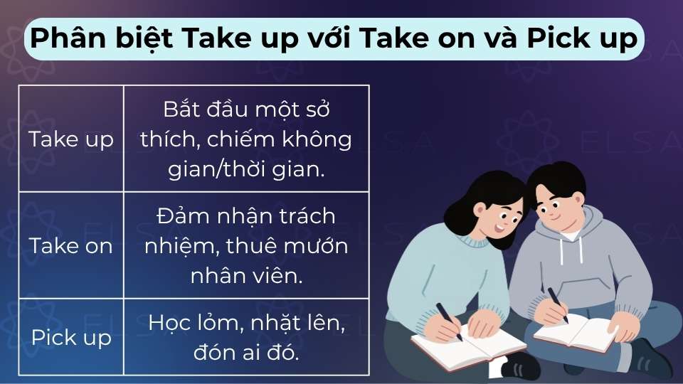 Take up là bắt đầu sở thích, Take on là gánh vác việc, Pick up là học lỏm kiến thức