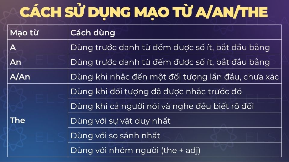 Cách sử dụng mạo từ a/an/the
