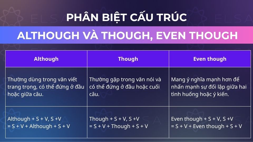 Phân biệt cấu trúc Although và Though, Even Though