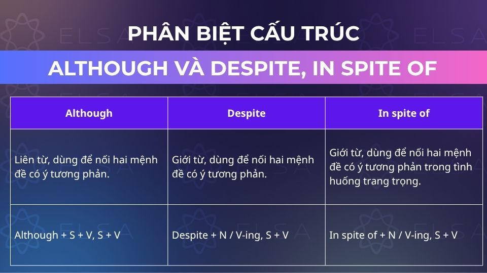 Phân biệt cấu trúc Although và Despite, In Spite Of