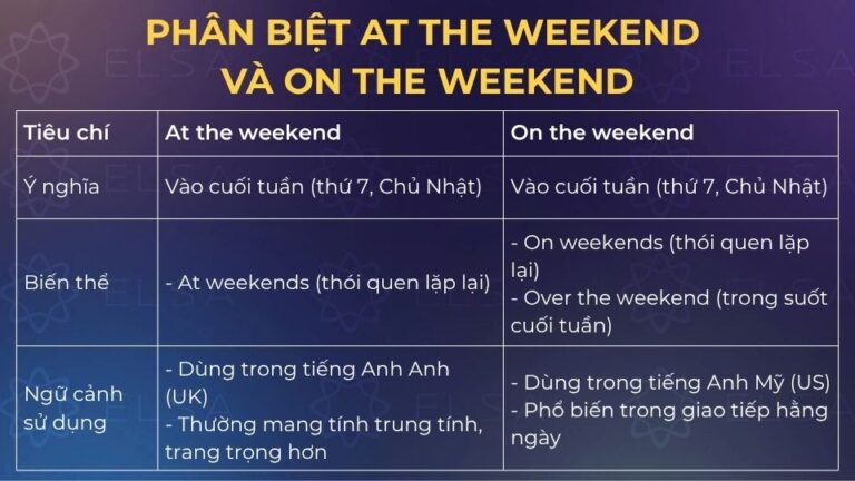 At the weekend hay On the weekend? Phân biệt chi tiết và ví dụ