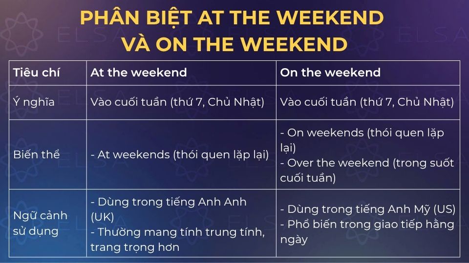 Phân biệt At the weekend và On the weekend Phân biệt At the weekend và On the weekend