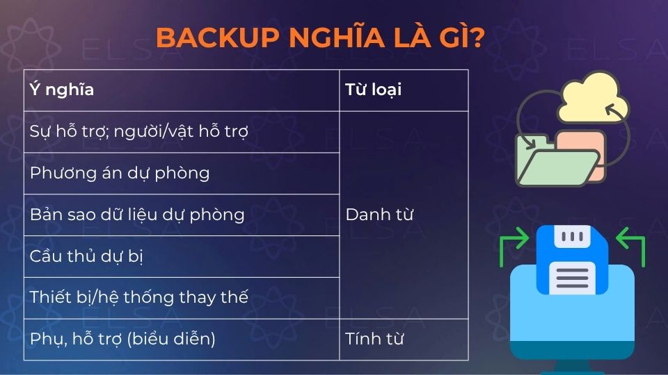 Backup là từ có nhiều nghĩa Backup là từ có nhiều nghĩa