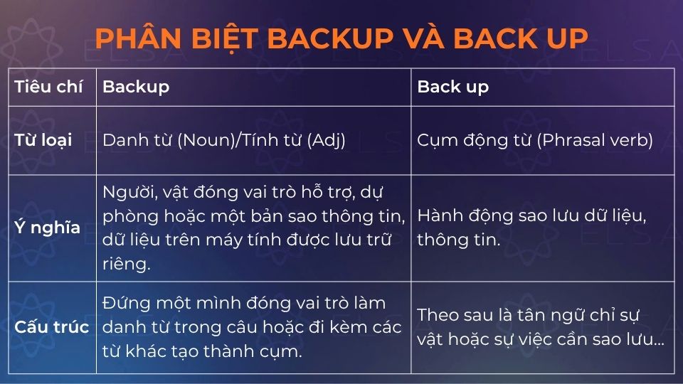 Sự khác biệt giữa backup và back up Sự khác biệt giữa backup và back up