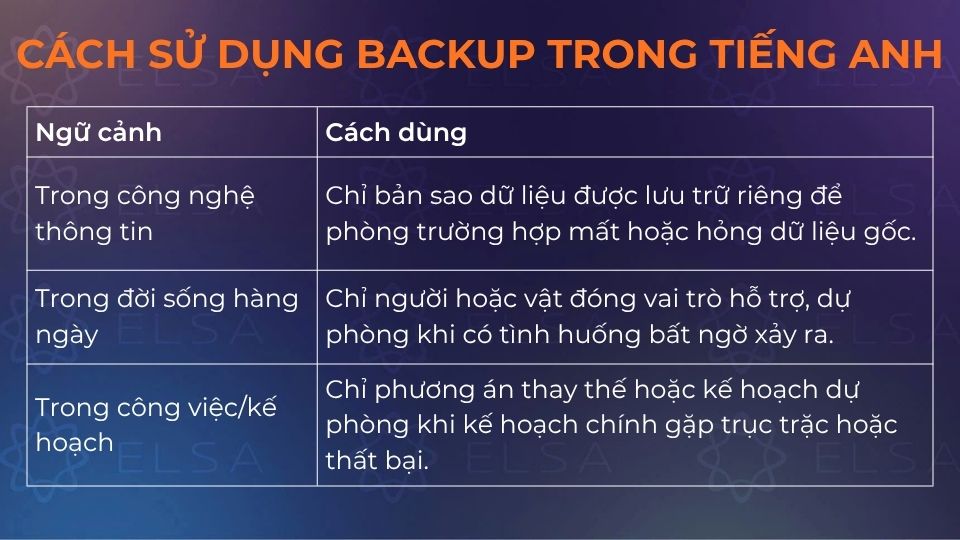 Các ngữ cảnh sử dụng của backup trong tiếng Anh Các ngữ cảnh sử dụng của backup trong tiếng Anh