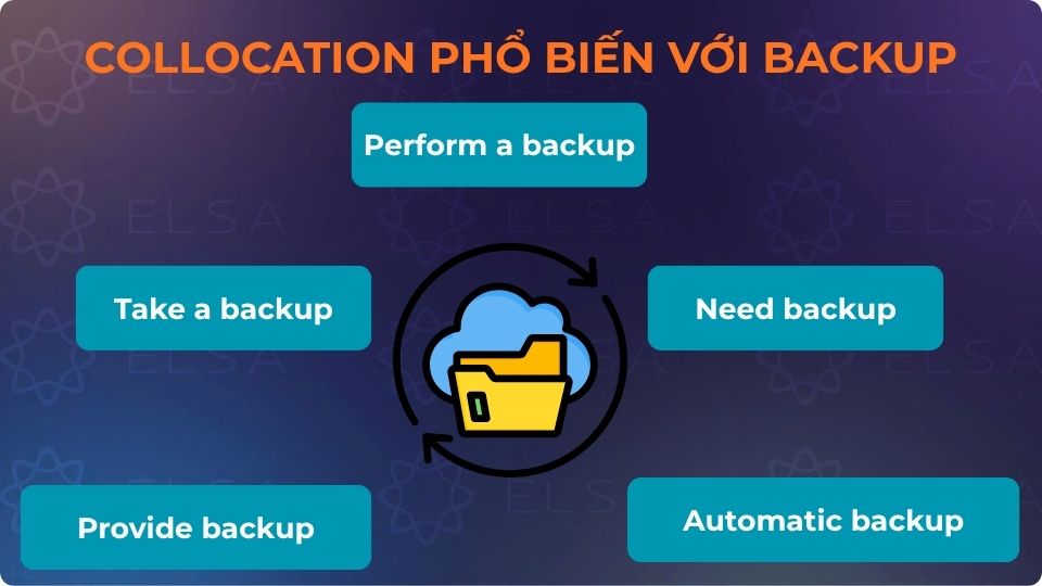 Một số collocation phổ biến với backup Một số collocation phổ biến với backup