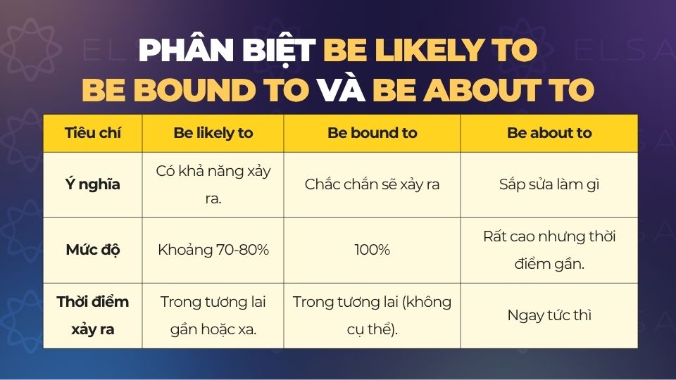 Phân biệt Be likely to với Be bound to và Be about to Phân biệt Be likely to với Be bound to và Be about to